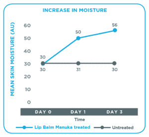 lip-balm-enriched-with-manuka-honey-graphical-representation-of-researh